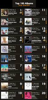 two albums sit within the top 20 of the spanish album chart