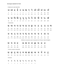 Conversions of (ए) vowel letter and usage of matras with definition, examples. Hindi Alphabet