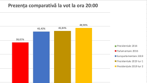 Alegeri prezidențiale în republica moldova 2020. PrezenÈ›a FinalÄƒ La Vot In È›arÄƒ 49 87 Ires Sondaj Intern Plus Diaspora Iohannis A CaÈ™tigat Alegerile Cu 66 5 DÄƒncilÄƒ A ObÈ›inut 33 5