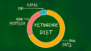 You may also be wondering which variation is best for fat loss and which is best for muscle building. Is A Keto Diet The Best Way To Lose Weight Bbc Food