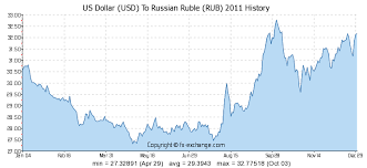 us dollar usd to russian ruble rub history foreign