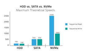 nvme vs sata its time for nand flash in the fast lane