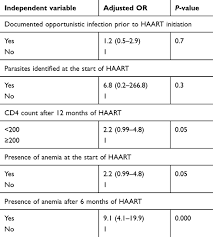 Full Text Prevalence And Predictors Of Anemia Among Adult