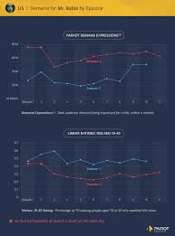 Is Mr Robot Really Declining Parrot Analytics