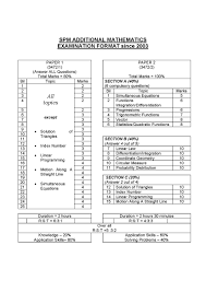 Student faham bila cikgu ajar tapi bila mengadap the real soalan matematik tambahan spm trial or final exam, otak blank. Format Kertas Matematik Tambahan Additional Mathematics Paper Format Tutor Mansor Burhan