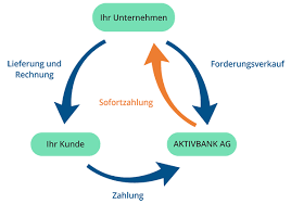 Check spelling or type a new query. Forderungsabtretung Factoring Was Ist Der Unterschied Aktivbank Ag