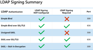 Ldap Channel Binding And Ldap Signing Requirements March Update Default Behavior Argon Systems