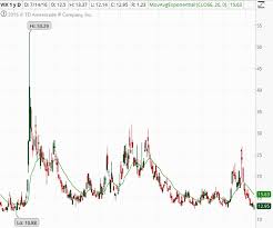 The Vix What Is It And What Can It Mean For Your Options