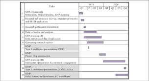 Gantt Chart Of Research Time Line And Activities January