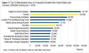Montreal wins this round, it's more culturally diverse when compared to toronto. Montreal Is The Sixth Fastest Growing Metro Area In Canada And Us Report Urbanized