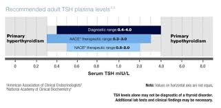 Optimal Thyroid Levels Mamma Health Inside Thyroid Level