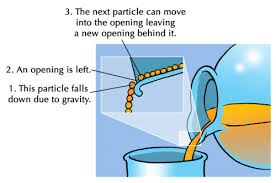 They range from simple on/off switches to complex systems that can be integrated into a smart home. Solids Liquids And Gases Particle Model Of Matter Siyavula