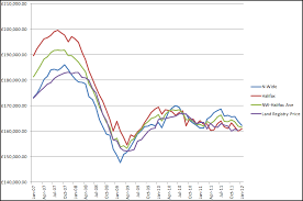 halifax reports 0 6 rise in average house prices the