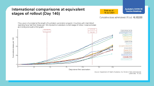 Vaccine studies show that the moderna and pfizer vaccines are effective by 90 percent or more, and the janssen more on this. Covid 19 Vaccination International Comparisons At Equivalent Stages Of Rollout Australian Government Department Of Health