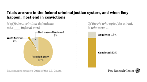 only 2 of federal criminal defendants go to trial pew