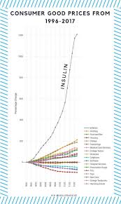 Data For Insulin