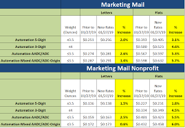 How Will The January 27 2019 Usps Rate Increase Impact Your