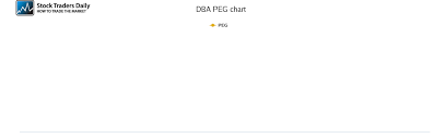 Powershares Db Agriculture Peg Ratio Dba Stock Peg Chart