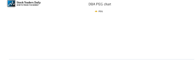 powershares db agriculture peg ratio dba stock peg chart