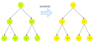 To invert a binary tree rooted at a node n, follow this steps. Invert A Binary Tree Recursive And Iterative Approach In Java The Crazy Programmer