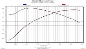 We Dyno Test Holleys New Low Cost Brawler Carb Vs The Xp