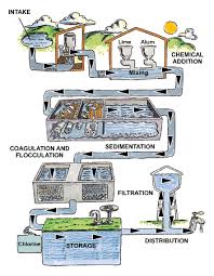 Image result for gambar instalasi pengolahan air limbah