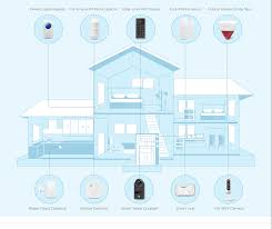 How does natural gas affect american homes? Wifi Lte Smart Home Alarm System