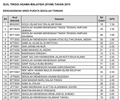 Alamat, nombor telefon dan faks, emel dan pelbagai maklumat sekolah ppd sik, kedah. Sekolah Menengah Agama Darussaadah Sekolah Menengah Agama Darussaadah Smad Ranking Nombor 1 Terbaik Stam Negeri Kedah Dan Ranking Ke 12 Stam Peringkat Kebangsaan Tahniah Buat Semua Guru Pelajar Maaf