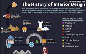 Infographic The History Of Interior Design Interior Design History Timeline Design Interior Design Student