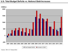 Malaysia's national debt is the sum of all money owed by the central government of malaysia through the issue of debt instruments. National Debt Of The United States Wikipedia