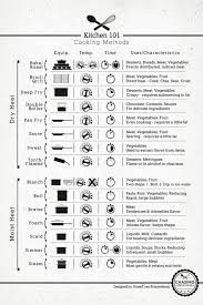 Cooking Methods Chart Terms Defined Eatbydate