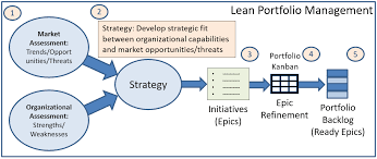 Safe 2 Safe Portfolio Management The Burndown