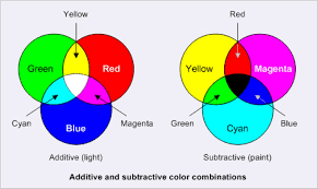 The same is true for greens, they tend to look a little flat when converted to cmyk from rgb. Cmyk Vs Rgb What Color Space Should I Work In Mcad Intranet