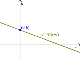 Then we know that ( 8, 0) and ( 0, 11) are points on this line. Slope Intercept Form Calculator