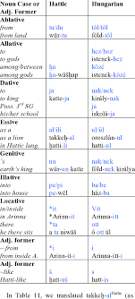 As the terms 'phonetic' and 'alphabet' suggest, the international phonetic alphabet is an international writing system that was created to describe sounds that are made in language around the world. Hattic Hungarian Noun Case Parallels Download Scientific Diagram