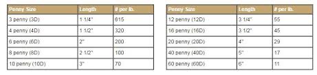 nail sizes explained howe lumber east brookfield ma