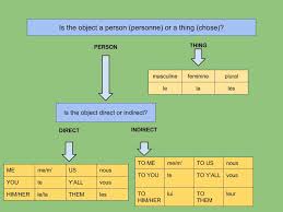 les pronoms objets indirects le cours de français
