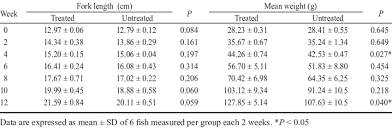 fork length and mean weight of channel catfish infected with