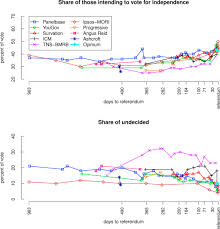 What time are the scottish election results announced? Hierarchical Model For Forecasting The Outcomes Of Binary Referenda Sciencedirect
