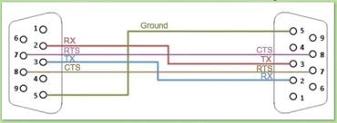 The rts/cts (request to send / clear to send) mechanism aims to reduce frame collisions introduced by the hidden terminal problem. Serial Port Programming Part 9 Hardware Flow Control Rts Cts