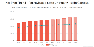 Find Out If Pennsylvania State University University Park