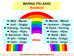 Sains tingkatan 3 bab 7. All About Science Cikgu Diana Akronim Sains Bab 7 Tingkatan 4