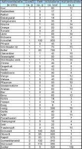 Aber welche lebensmittel haben wir viele kalorien? Eiweisshaltige Lebensmittel Eiweisshaltige Lebensmittel Kalorientabelle Lebensmittel Kohlenhydratarme Lebensmittel