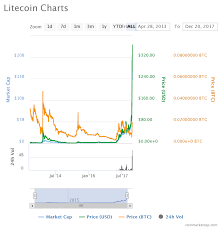 Cryptocurrency Charts Reddit Dash Vs Ethereum Mining