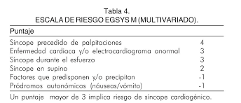 4cerca de 70% dos pacientes que procuram. Valeria On Twitter Egsys Score Evaluation Of Guidelines In Syncope Study Roturg Joseatilionr Https T Co Olgef8chpj