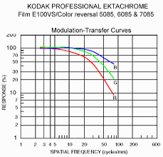Resolution And Mtf Curves In Film And Lenses