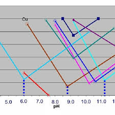 Solubility Of Metal Cations As A Function Of Ph Adapted From