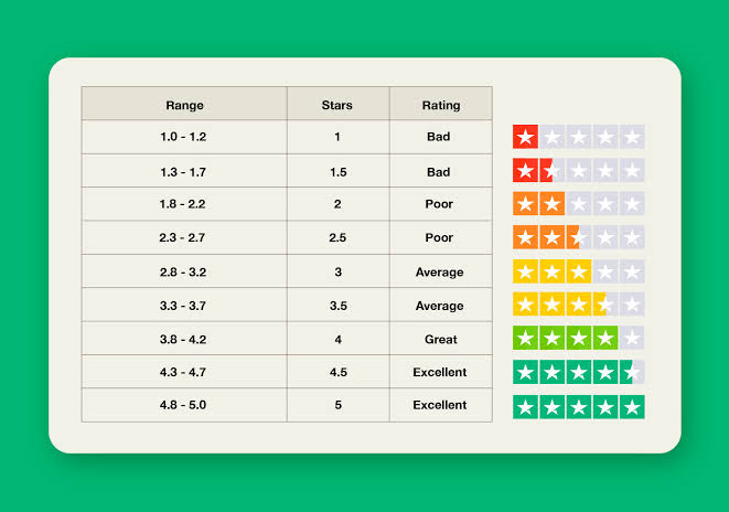 Trustpilot rating scale highlighting high customer trust scores, AI generated