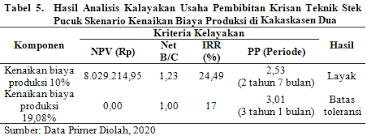 ANALISIS KELAYAKAN DAN SENSITIVITAS USAHA PEMBIBITAN KRISAN TEKNIK STEK  PUCUK (Studi Kasus Penangkar Bibit Krisan di Kakaskasen