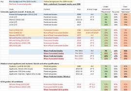 Favorite this post jul 5. Calculated Grades Predicted Grades Forecasted Grades And Actual A Level Grades Reliability Correlations And Predictive Validity In Medical School Applicants Undergraduates And Postgraduates In A Time Of Covid 19 Medrxiv